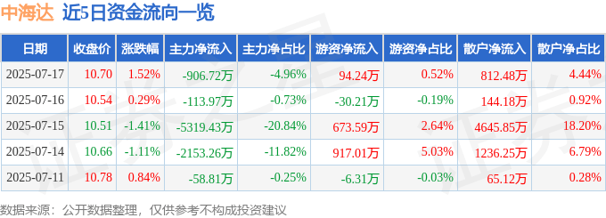 股票行情快报:中海达(300177)7月17日主力资金净卖出906.72万元