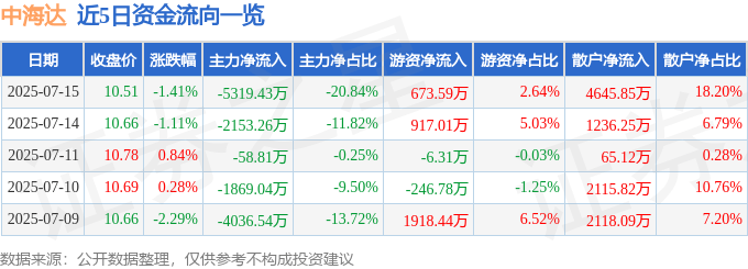 股票行情快报:中海达(300177)7月15日主力资金净卖出5319.43万元