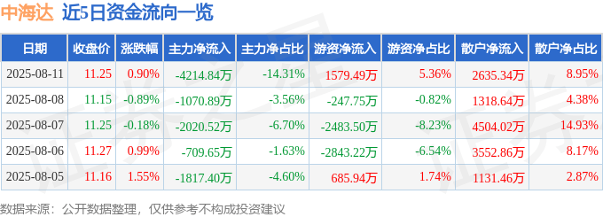 股票行情快报:中海达(300177)8月11日主力资金净卖出4214.84万元