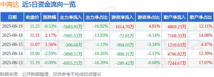 股票行情快报:中海达(300177)8月19日主力资金净卖出5683.93万元