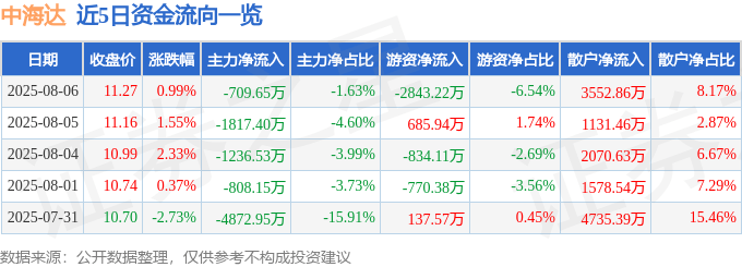 股票行情快报:中海达(300177)8月6日主力资金净卖出709.65万元