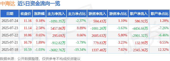 股票行情快报:中海达(300177)7月24日主力资金净卖出1091.35万元
