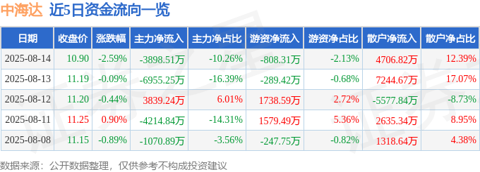 股票行情快报:中海达(300177)8月14日主力资金净卖出3898.51万元