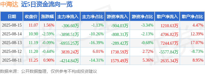 股票行情快报:中海达(300177)8月15日主力资金净卖出306.60万元