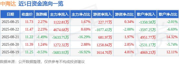 股票行情快报:中海达(300177)8月25日主力资金净买入1122.81万元