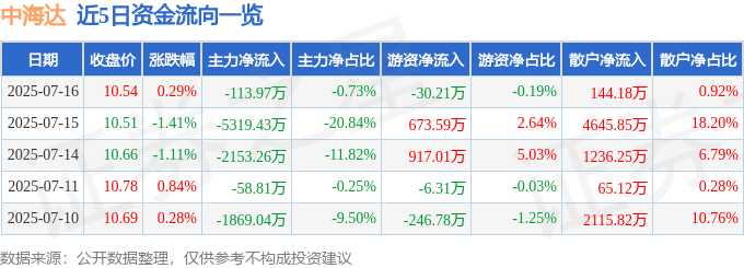 股票行情快报：中海达（300177）7月16日主力资金净卖出113.97万元