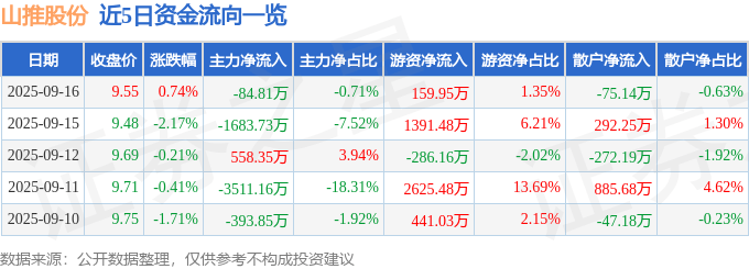 股票行情快报：山推股份（000680）9月16日主力资金净卖出84.81万元