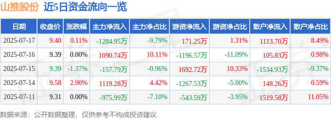 股票行情快报:山推股份(000680)7月17日主力资金净卖出1284.95万元