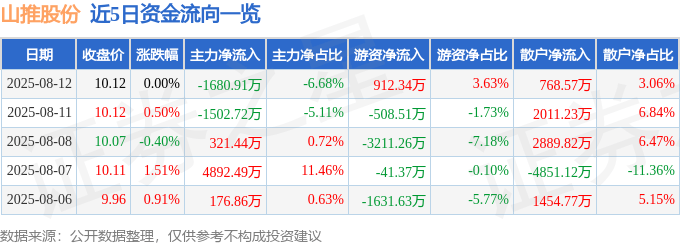 股票行情快报:山推股份(000680)8月12日主力资金净卖出1680.91万元