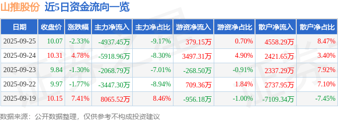 股票行情快报:山推股份(000680)9月25日主力资金净卖出4937.45万元
