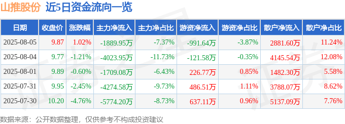 股票行情快报:山推股份(000680)8月5日主力资金净卖出1889.95万元