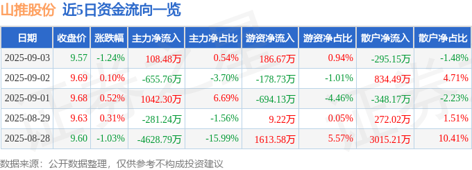 股票行情快报:山推股份(000680)9月3日主力资金净买入108.48万元