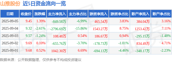 股票行情快报:山推股份(000680)9月5日主力资金净卖出849.58万元