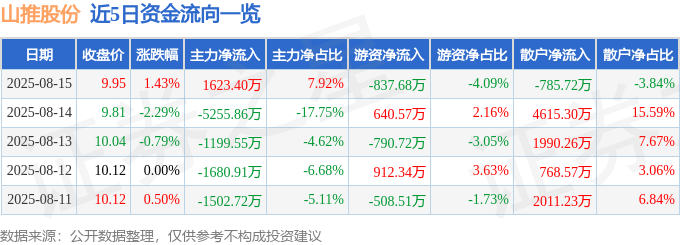 股票行情快报：山推股份（000680）8月15日主力资金净买入1623.40万元