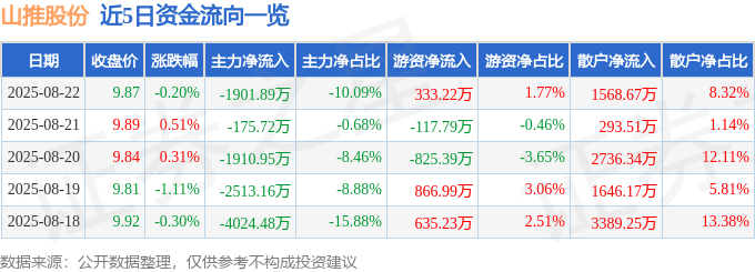 股票行情快报:山推股份(000680)8月22日主力资金净卖出1901.89万元