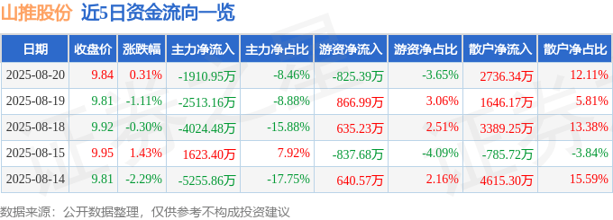 股票行情快报:山推股份(000680)8月20日主力资金净卖出1910.95万元