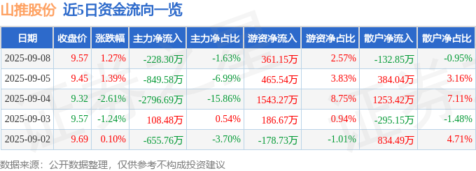 股票行情快报：山推股份（000680）9月8日主力资金净卖出228.30万元