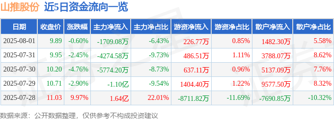 股票行情快报：山推股份（000680）8月1日主力资金净卖出1709.08万元
