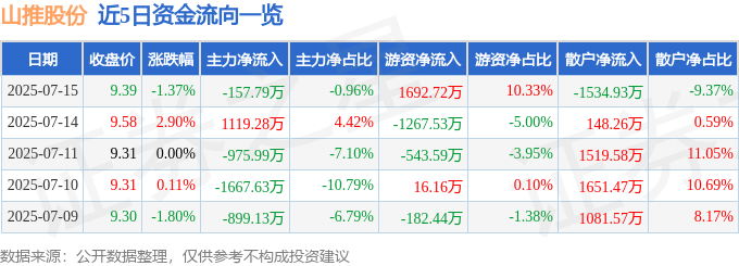 股票行情快报：山推股份（000680）7月15日主力资金净卖出157.79万元