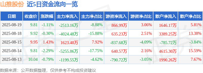 股票行情快报：山推股份（000680）8月19日主力资金净卖出2513.16万元
