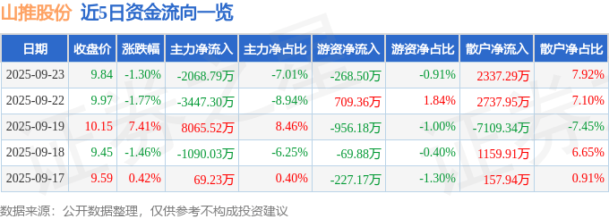 股票行情快报:山推股份(000680)9月23日主力资金净卖出2068.79万元