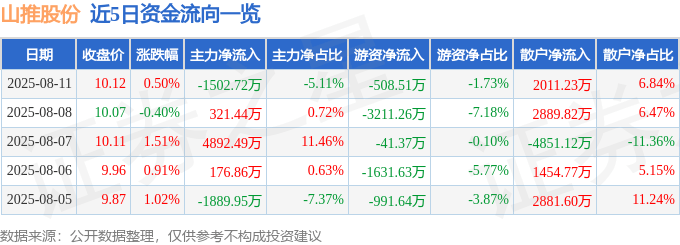 股票行情快报：山推股份（000680）8月11日主力资金净卖出1502.72万元
