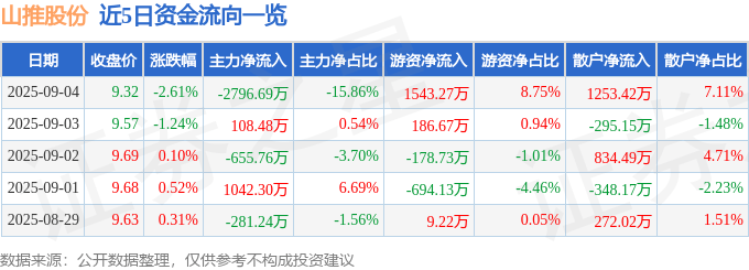 股票行情快报：山推股份（000680）9月4日主力资金净卖出2796.69万元