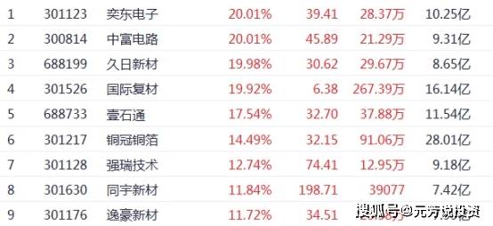 比宏和科技还猛!高端PCB出口占60% 5大出口龙头汇金社保重仓