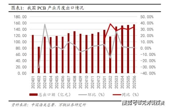 比宏和科技还猛!高端PCB出口占60% 5大出口龙头汇金社保重仓