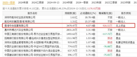 比宏和科技还猛!高端PCB出口占60% 5大出口龙头汇金社保重仓
