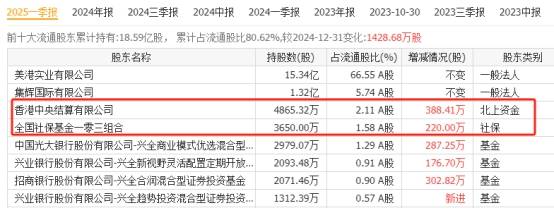 比宏和科技还猛!高端PCB出口占60% 5大出口龙头汇金社保重仓