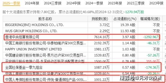 比宏和科技还猛!高端PCB出口占60% 5大出口龙头汇金社保重仓