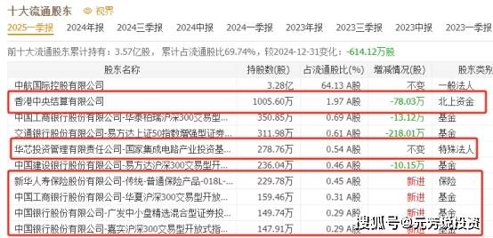 比宏和科技还猛!高端PCB出口占60% 5大出口龙头汇金社保重仓