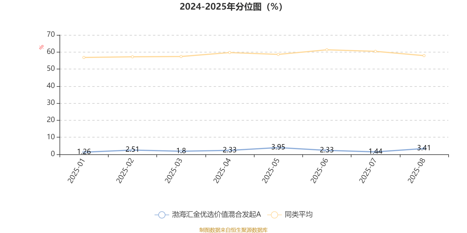 渤海汇金优选价值混合发起A:2025年上半年末股票仓位提升17.2个百分点