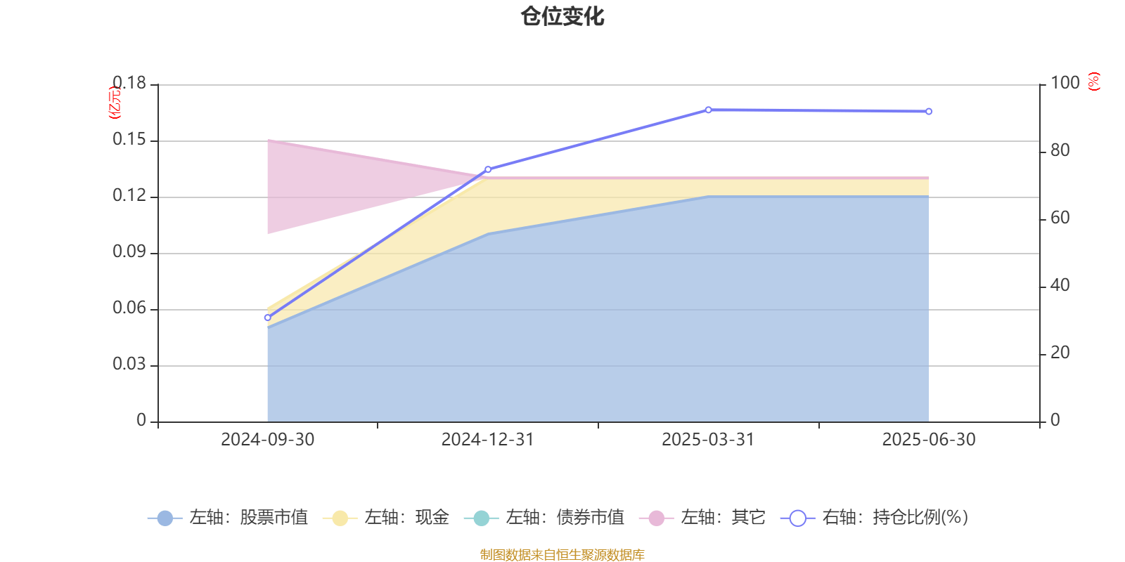 渤海汇金优选价值混合发起A:2025年上半年末股票仓位提升17.2个百分点