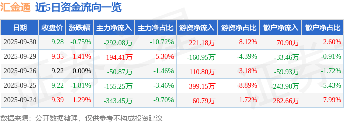 股票行情快报:汇金通(603577)9月30日主力资金净卖出292.08万元