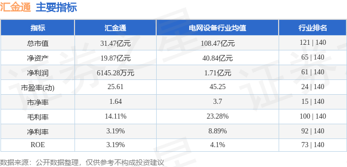 股票行情快报:汇金通(603577)9月30日主力资金净卖出292.08万元