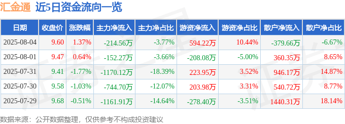 股票行情快报:汇金通(603577)8月4日主力资金净卖出214.56万元