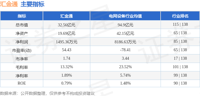 股票行情快报:汇金通(603577)8月4日主力资金净卖出214.56万元