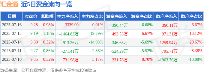 股票行情快报:汇金通(603577)7月16日主力资金净买入3339.00元