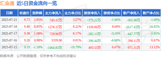 股票行情快报:汇金通(603577)7月21日主力资金净买入745.12万元