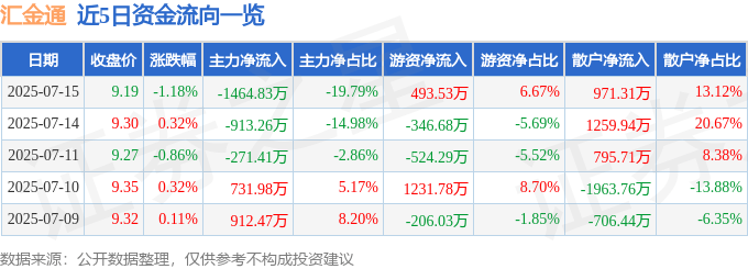 股票行情快报:汇金通(603577)7月15日主力资金净卖出1464.83万元