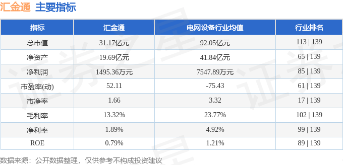 股票行情快报:汇金通(603577)7月15日主力资金净卖出1464.83万元