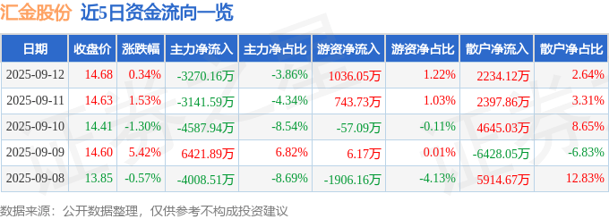 股票行情快报:汇金股份(300368)9月12日主力资金净卖出3270.16万元