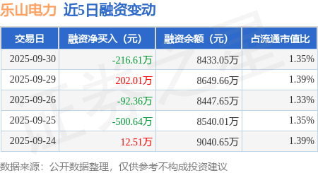 乐山电力:9月30日融资买入864.86万元,融资融券余额8433.05万元