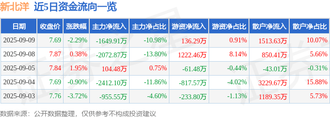 股票行情快报:新北洋(002376)9月9日主力资金净卖出1649.91万元