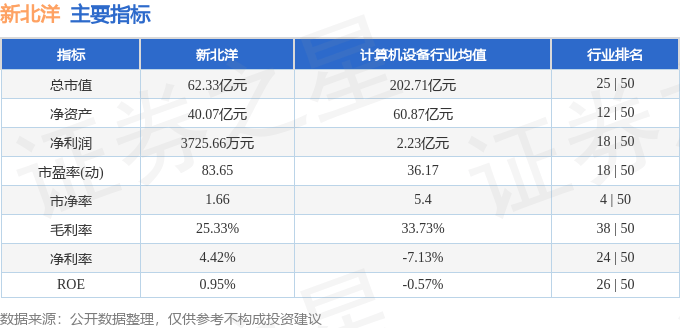 股票行情快报:新北洋(002376)9月9日主力资金净卖出1649.91万元