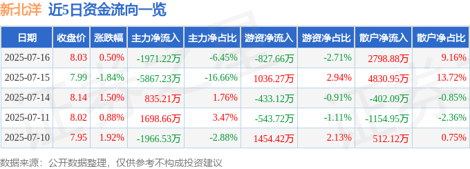股票行情快报:新北洋(002376)7月16日主力资金净卖出1971.22万元