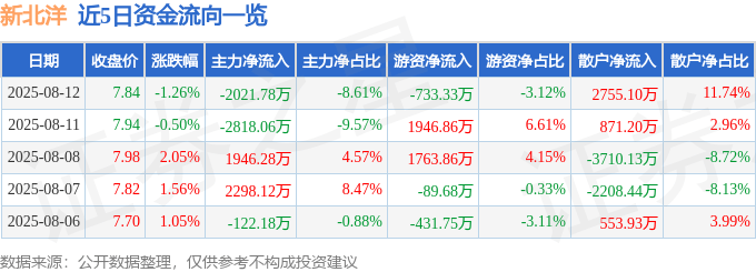 股票行情快报:新北洋(002376)8月12日主力资金净卖出2021.78万元