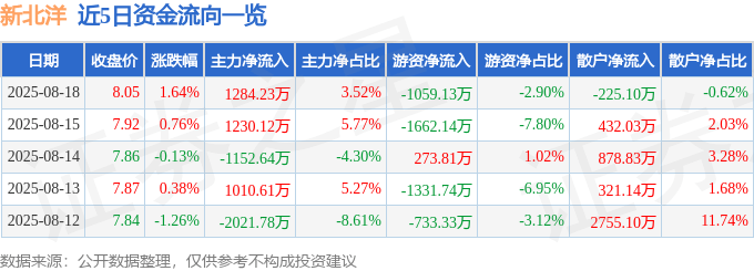 股票行情快报:新北洋(002376)8月18日主力资金净买入1284.23万元